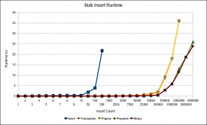 SQLite Bulk Insert Runtime